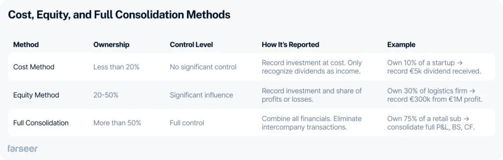 Comparison table of cost method, equity method, and full consolidation based on ownership percentage, control level, reporting style, and example scenarios.