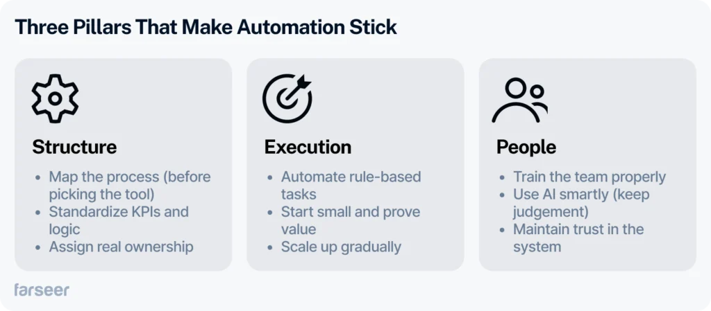 Visual showing the three pillars that make financial reporting automation stick: Structure (process mapping, KPI standardization), Execution (automating tasks, scaling gradually), and People (training, trust, and smart AI use).