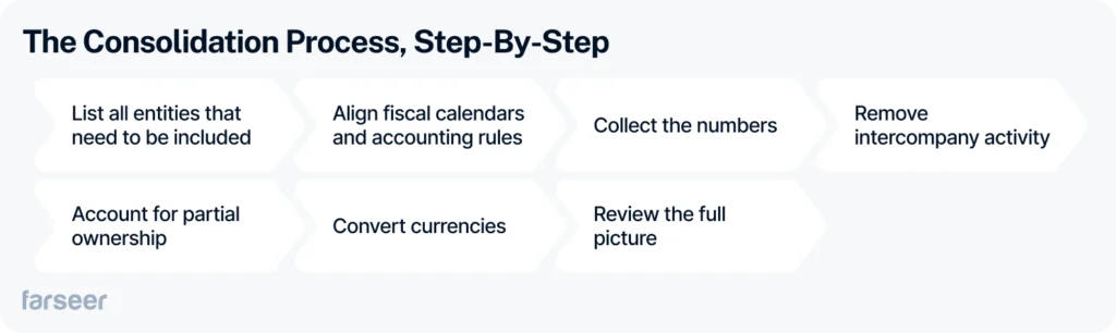 The consolidation process visualized step-by-step: list entities, align rules, collect numbers, remove intercompany activity, convert currencies, and review.