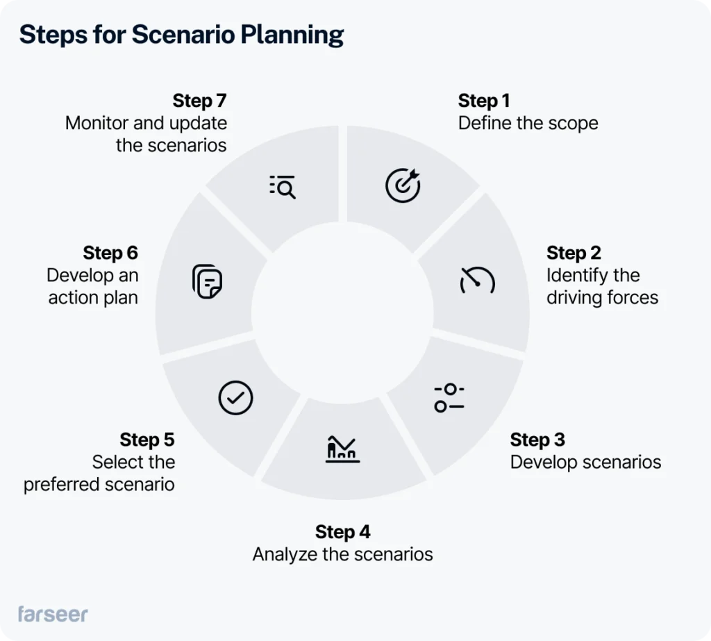 A circular diagram showing “7 Steps for Scenario Planning” with each step labeled around the ring: Define the scope, Identify the driving forces, Develop scenarios, Analyze the scenarios, Select the preferred scenario, Develop an action plan, Monitor and update the scenarios.