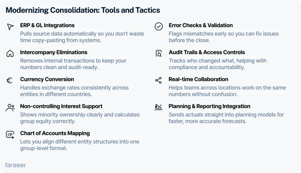 Modern consolidation tools and tactics including ERP integrations, intercompany eliminations, real-time collaboration, audit trails, and planning/reporting integration.