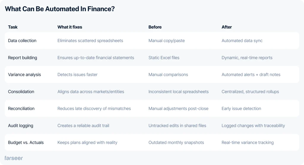 Table outlining what can be automated in finance and how financial reporting automation transforms processes like data collection, report building, consolidation, and audit logging from manual to real-time.
