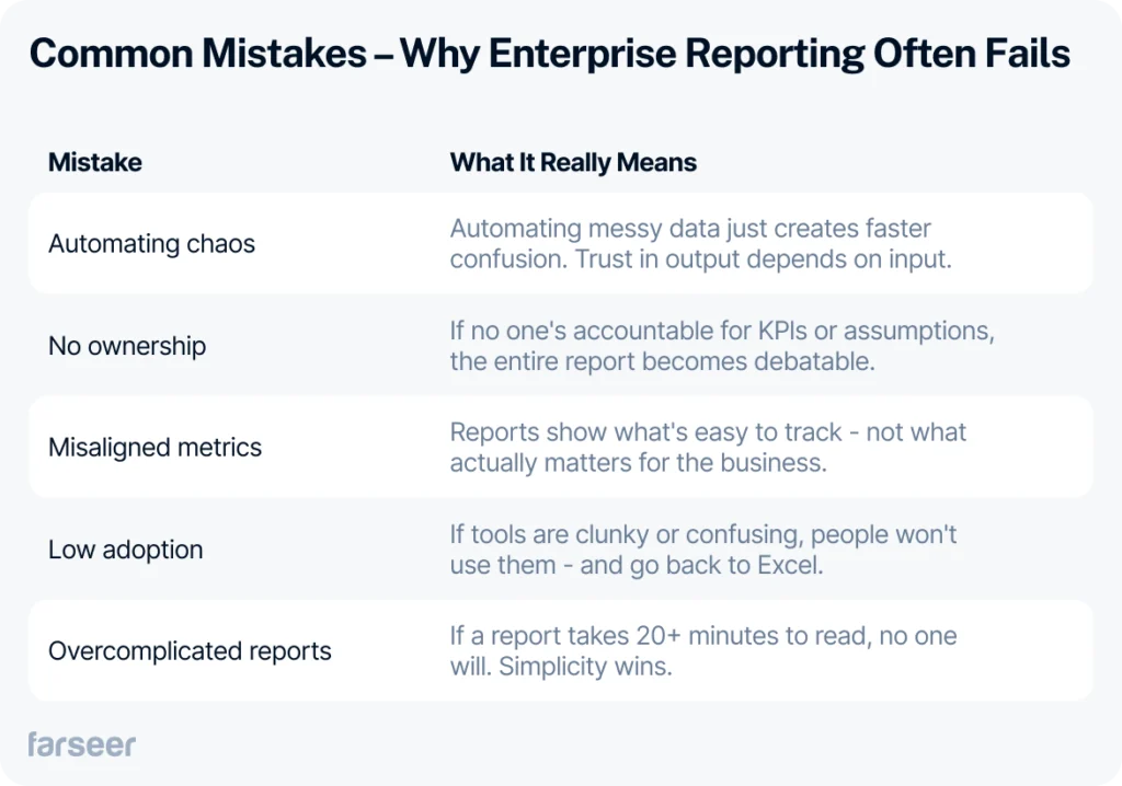 Table listing common mistakes in enterprise reporting such as automating chaos, no ownership, misaligned metrics, low adoption, and overcomplicated reports, with explanations of each issue.
