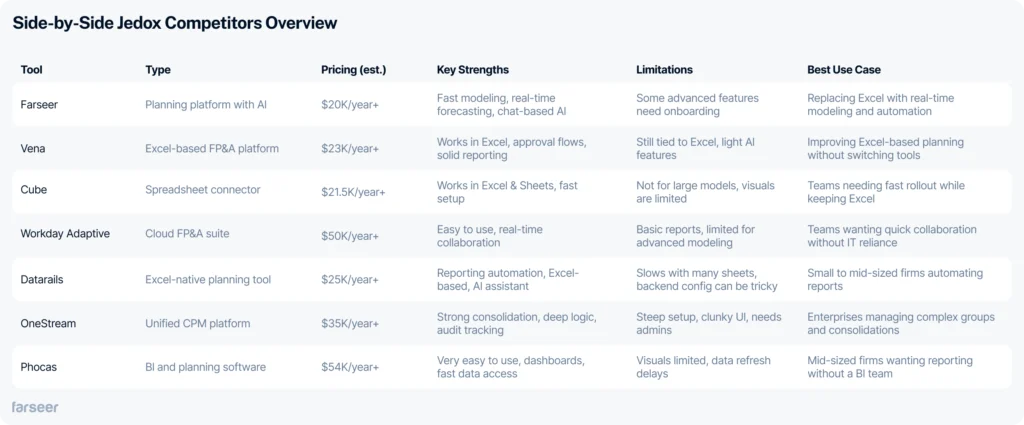 Side-by-side comparison table of Jedox competitors including Farseer, Vena, Cube, Workday Adaptive, Datarails, OneStream, and Phocas, detailing pricing, strengths, limitations, and best use cases.