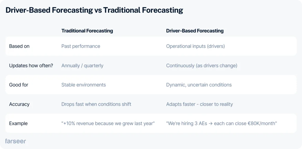 Comparison table showing key differences between Traditional Forecasting and Driver-Based Forecasting across five criteria: basis (past performance vs. operational inputs), update frequency, best-use context, accuracy, and example reasoning.