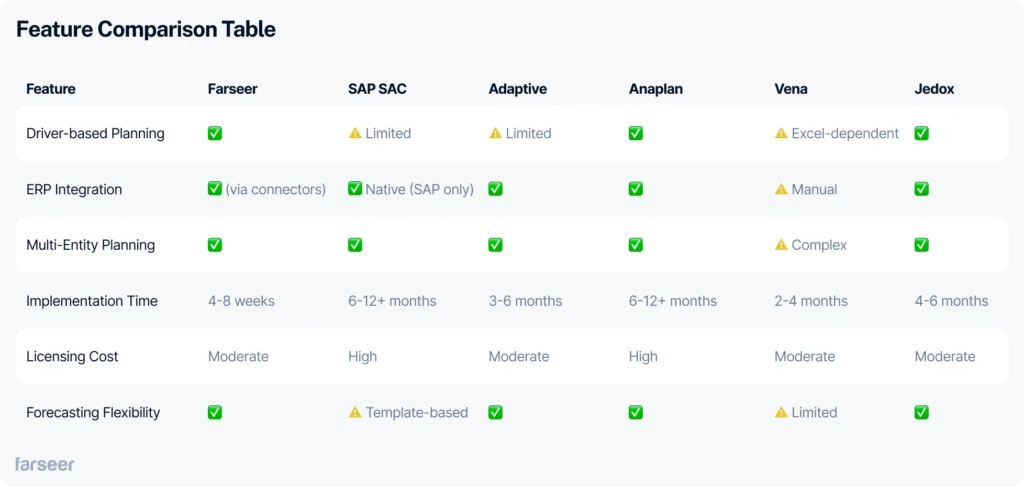 A comparison table showing key features across six business budgeting tools: Farseer, SAP SAC, Adaptive, Anaplan, Vena, and Jedox. Farseer has full green checkmarks across all criteria, including driver-based planning, ERP integration, multi-entity planning, short implementation time (4–8 weeks), moderate cost, and high forecasting flexibility. Other tools show varying levels of limitations, costs, and implementation times.