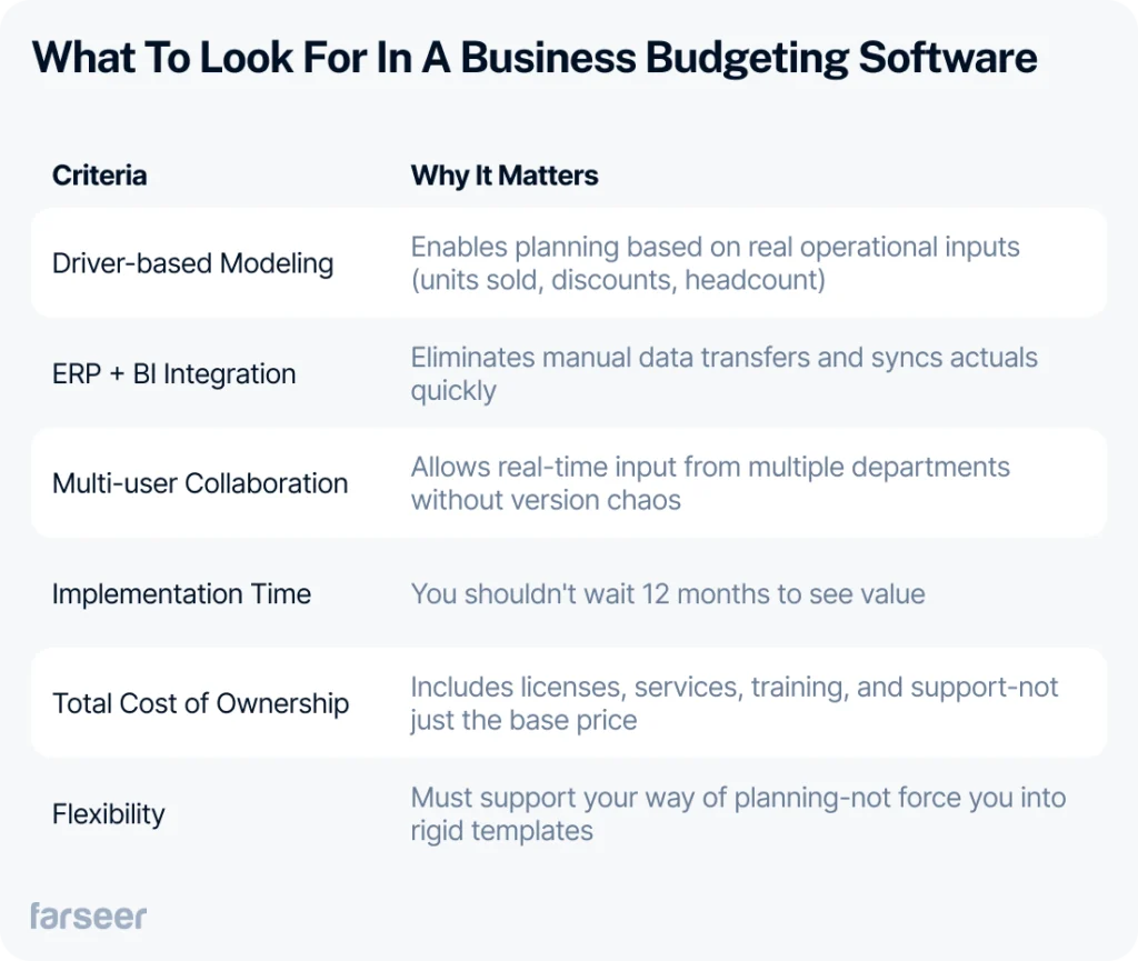 A criteria list explaining essential features in business budgeting software and why they matter. Includes driver-based modeling, ERP and BI integration, multi-user collaboration, implementation time, total cost of ownership, and flexibility—each with a short, benefit-driven explanation.