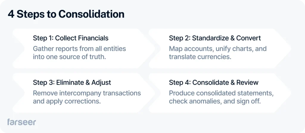 4 steps in financial consolidation