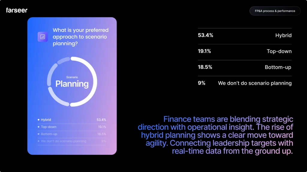 What is your preferred approach to scenario planning, one of questions in Financial Industry Trends survey
