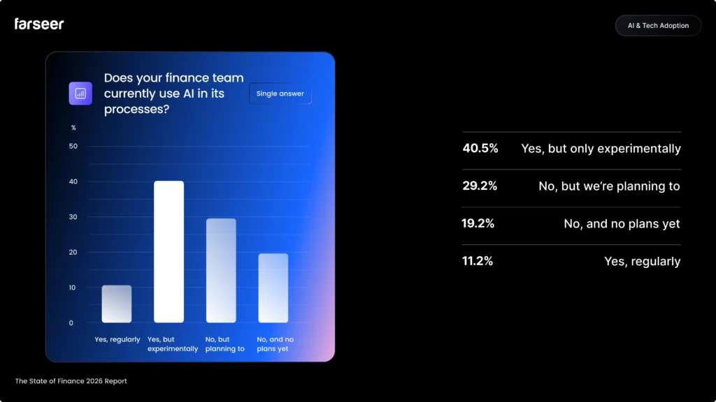 ai process, one of questions in Financial Industry Trends survey