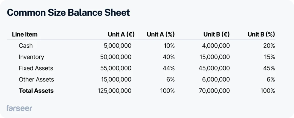 common size balance sheet example