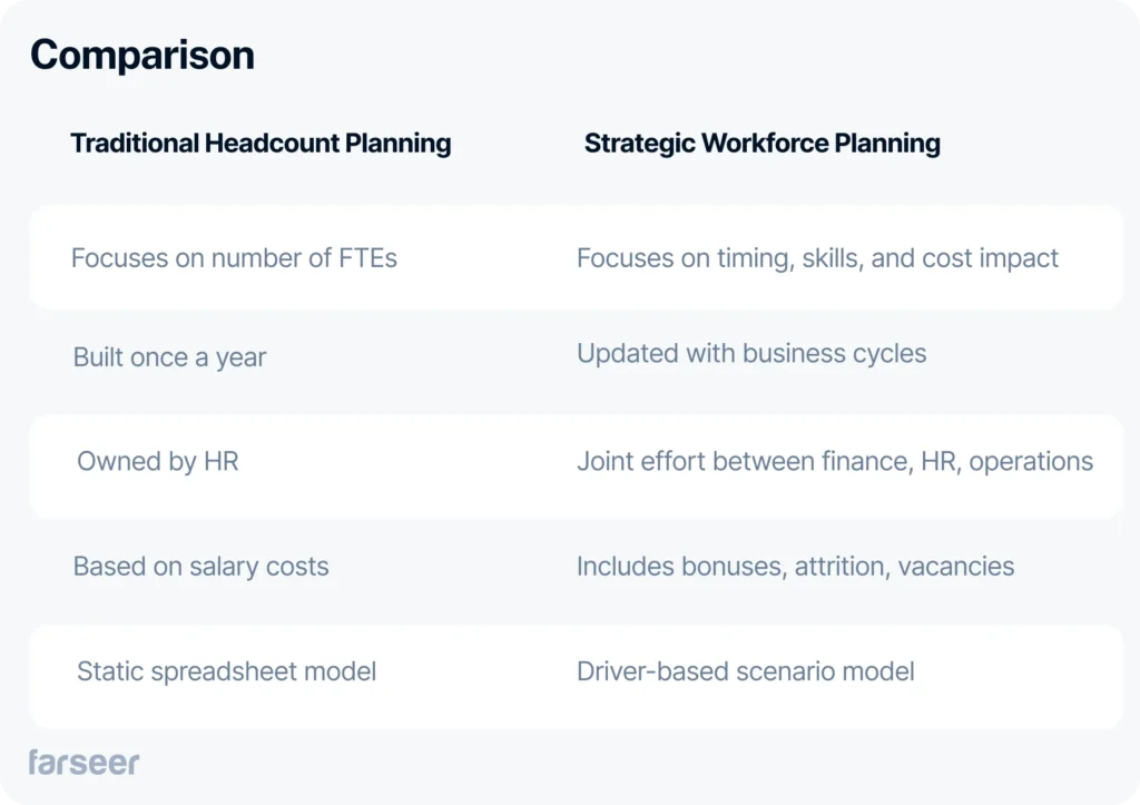 comparison table Traditional Headcount Planning vs Strategic Workforce Planning, and Strategic Workforce Planning Examples