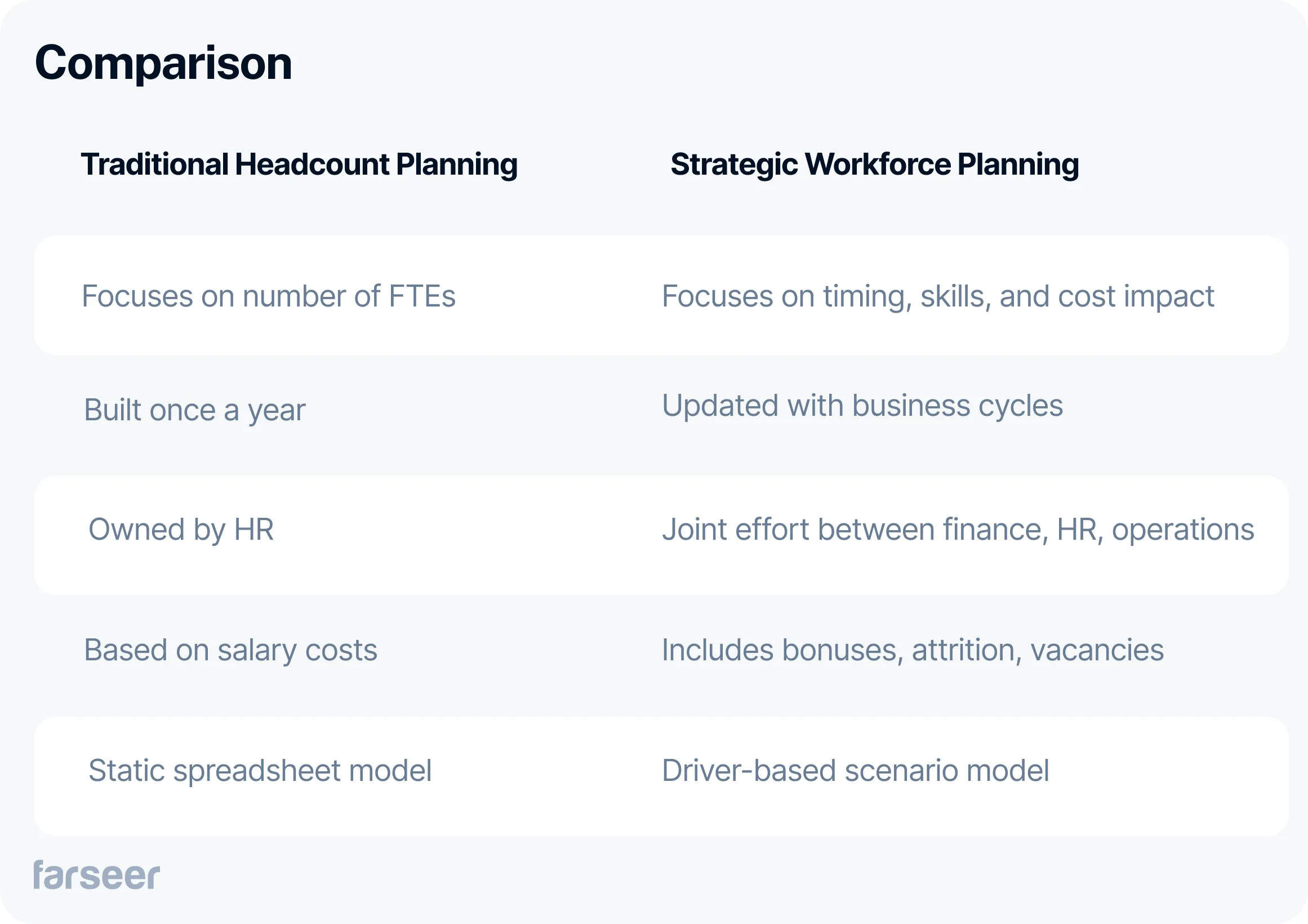comparison table of traditional headcount planning vs strategic workforce planning