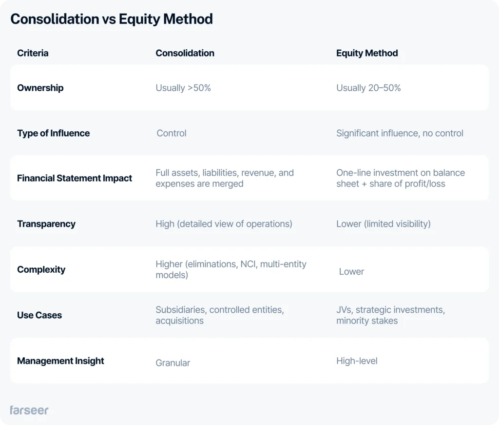 Consolidation vs Equity Method table comparison