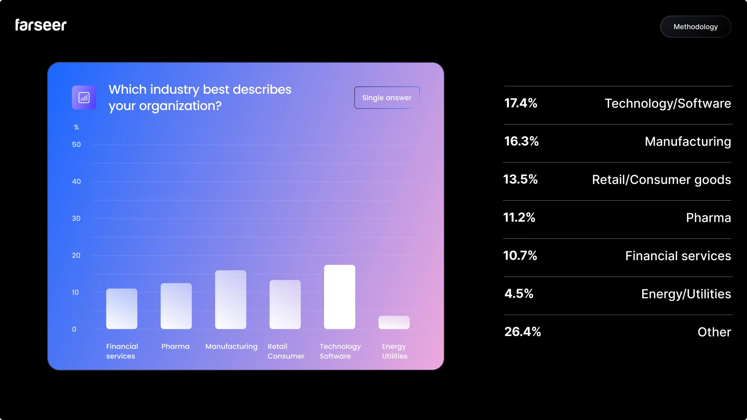 12 Which industry best describes your organization? one of questions in Financial Industry Trends survey