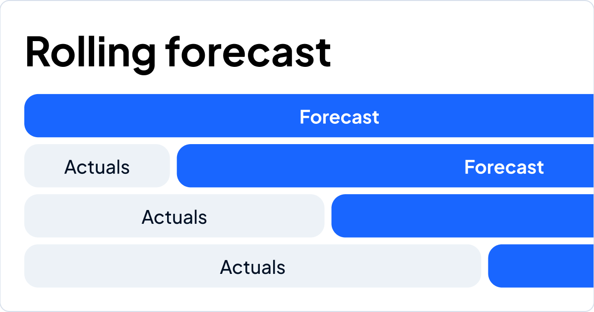 Visual representation of a rolling forecast process showing actuals followed by updated forecasts across time periods.