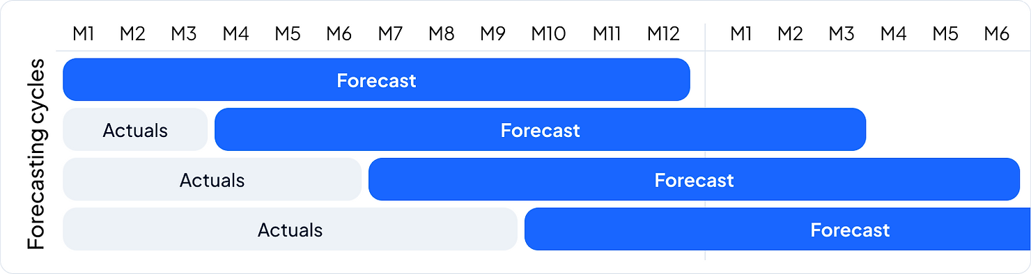 rolling forecast-forecasting-cycles