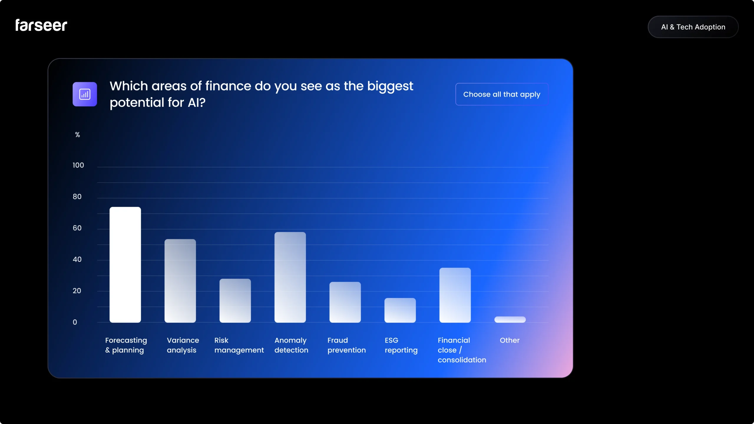 Which areas of finance do you see as the biggest potential for AI_