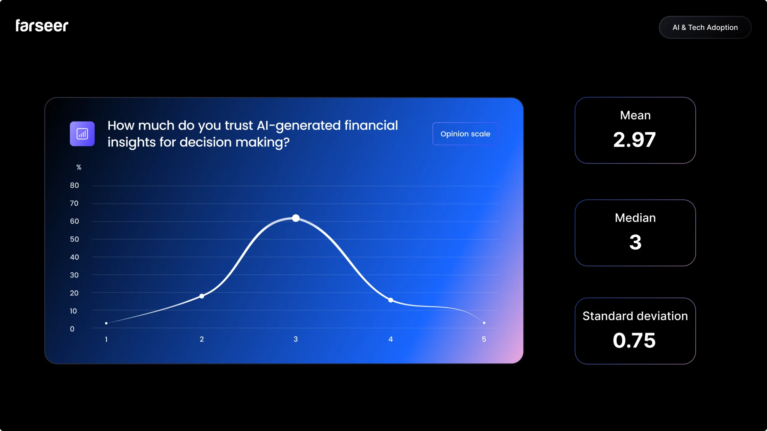 How much do you trust AI-generated financial insights for decision making_