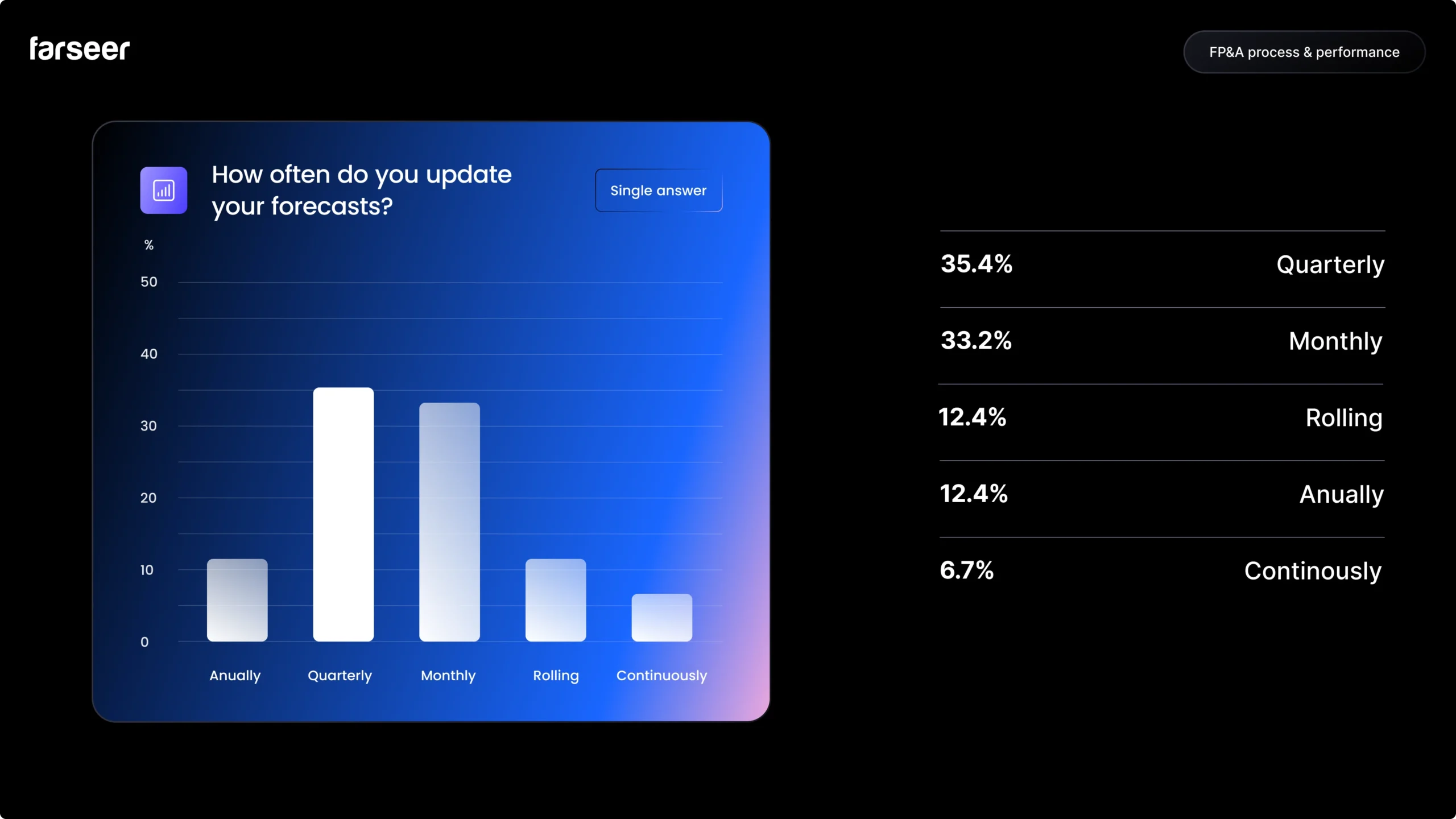How often do you update your forecasts, one of questions in Financial Industry Trends survey