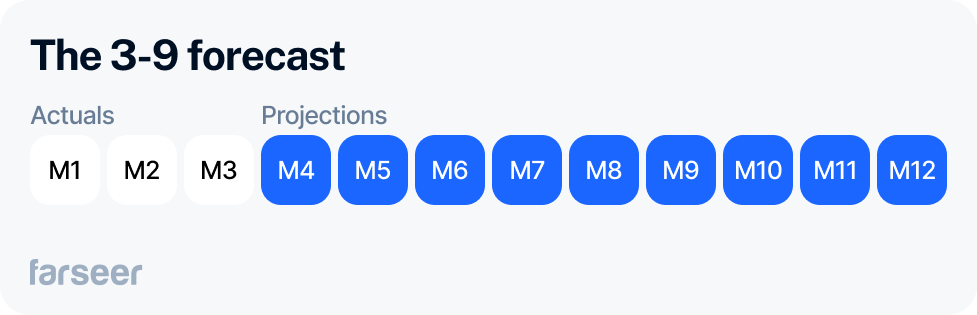 the 3-9 forecast with actuals and projections