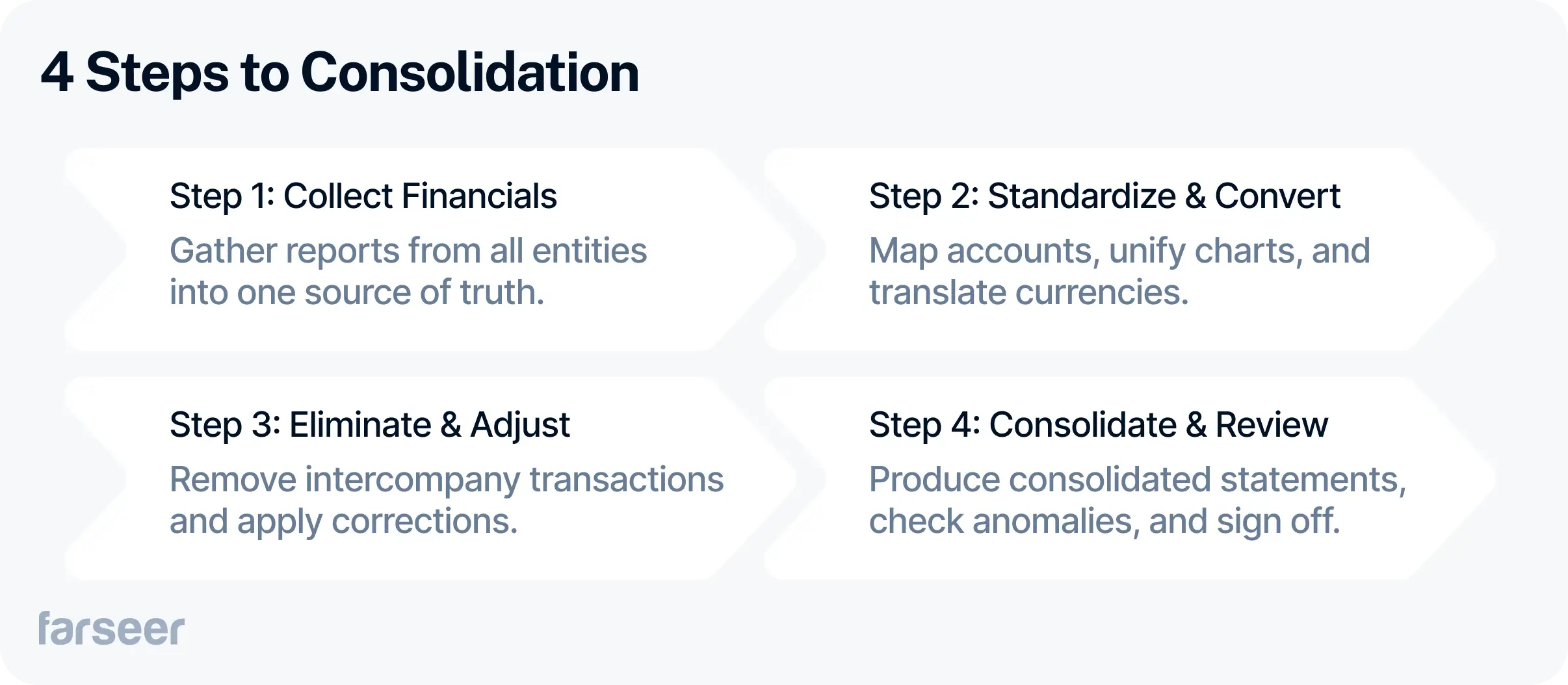4 steps in financial consolidation