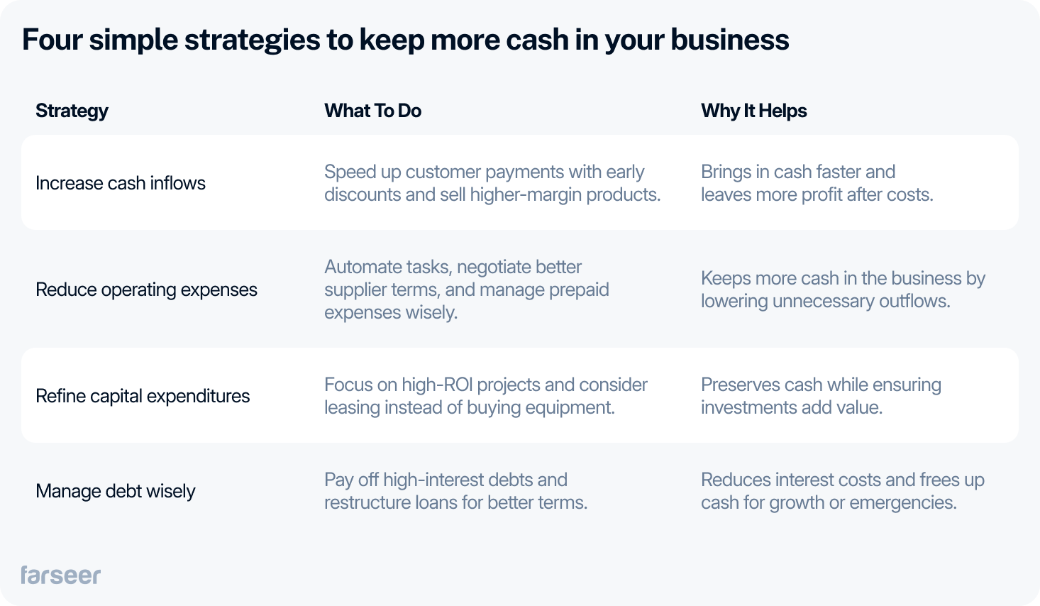 four simple strategies to keep more cash in your business: increase cash inflows, reduce operating expenses, refine capital expenditures, manage debt wisely