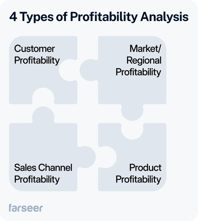 4 types of profitability analysis represented as puzzle pieces: Customer Profitability, Market/Regional Profitability, Sales Channel Profitability, and Product Profitability.
