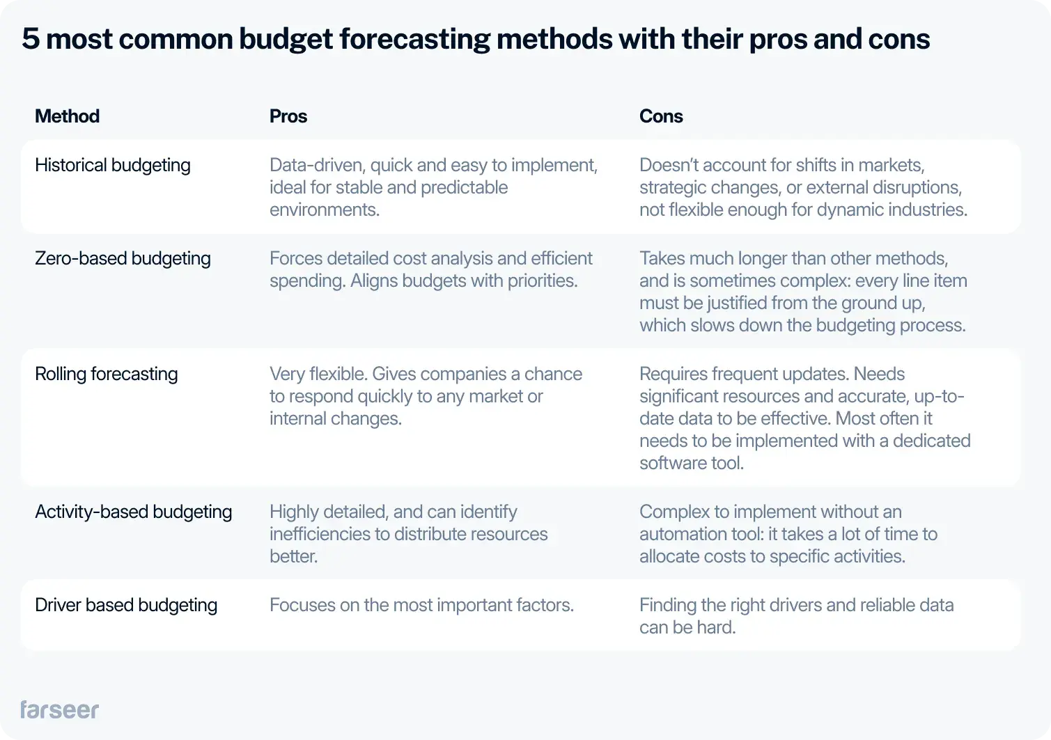 5 most common budget forecasting methods with their pros and cons