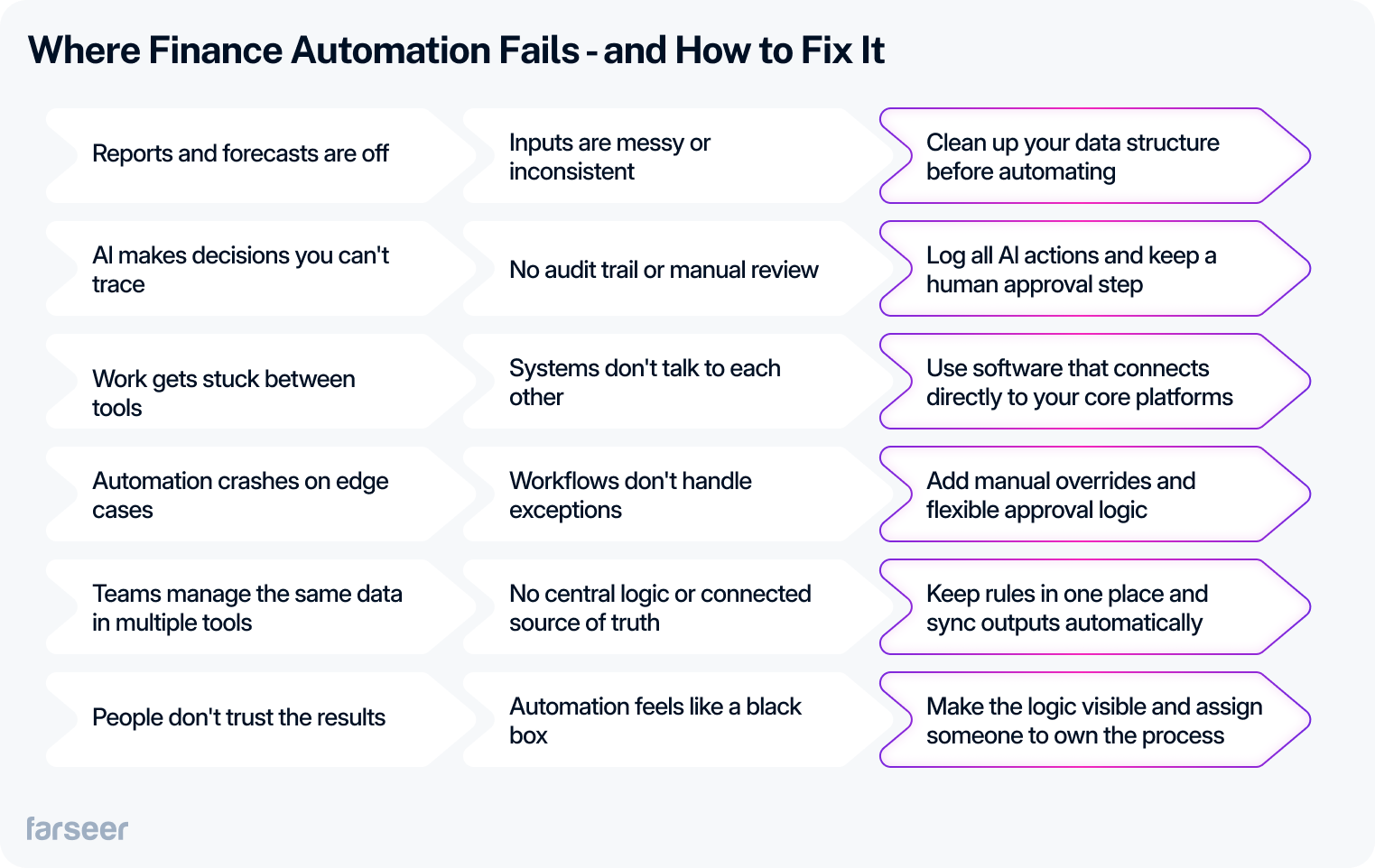 The image outlines common reasons why finance automation fails and offers practical solutions for each. Issues like bad data inputs, disconnected systems, untraceable AI decisions, and lack of transparency are matched with actionable fixes such as cleaning data, integrating tools, logging actions, and making workflows more transparent and flexible.