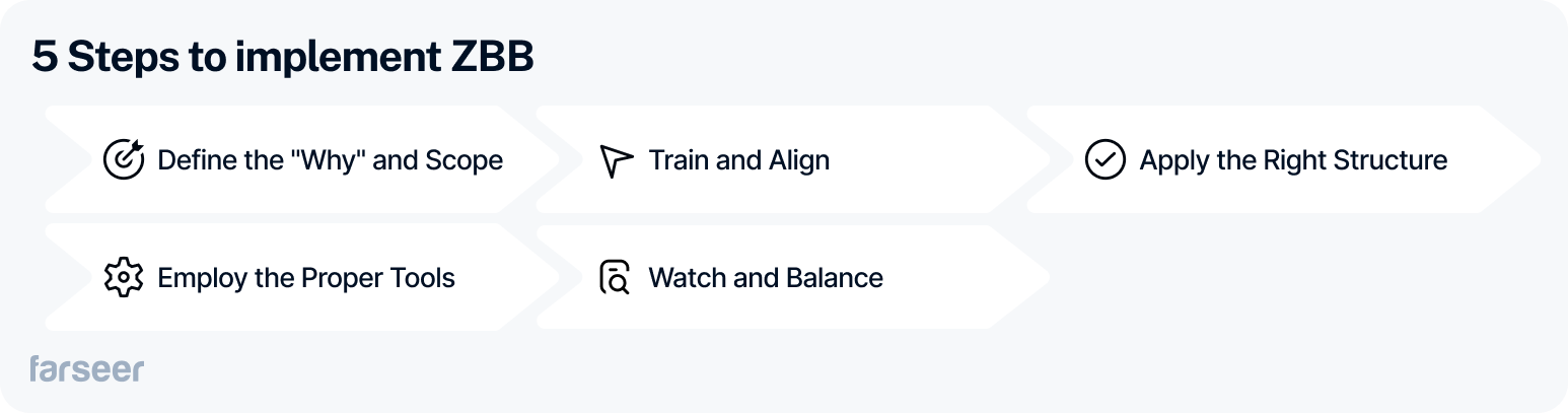 A visual showing 5 steps to implement Zero-Based Budgeting: Define the “Why” and scope, Train and align, Apply the right structure, Employ the proper tools, Watch and balance.