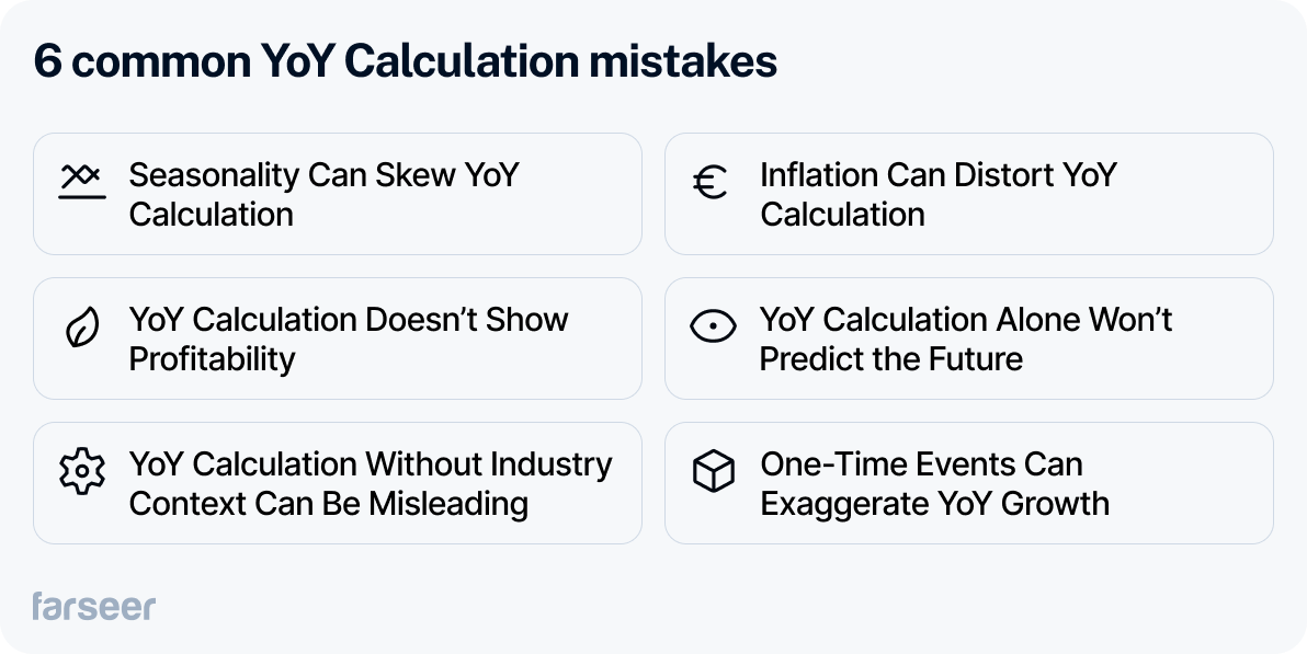 Infographic listing 6 common Year-over-Year (YoY) calculation mistakes, including seasonality effects, inflation distortion, lack of profitability insight, poor predictive power, missing industry context, and one-time event impacts. Farseer logo included.