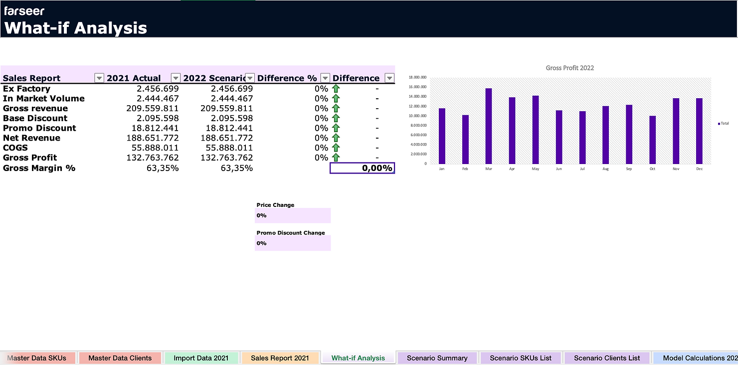 farseer-what-if-analysis in sales planning