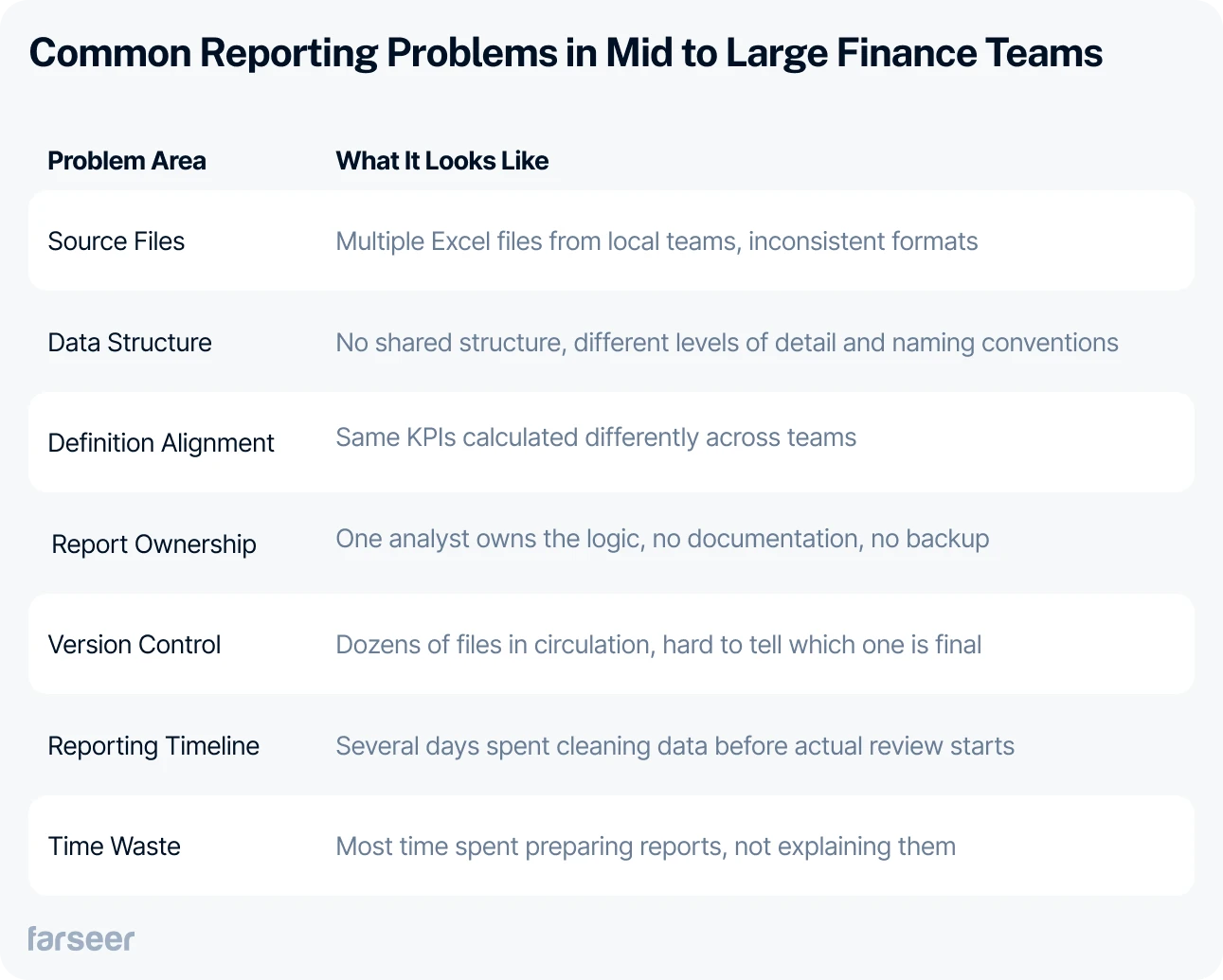 Table listing common reporting problems in mid to large finance teams, including issues like inconsistent source files, unclear data structures, misaligned KPI definitions, lack of report ownership, poor version control, delayed timelines, and wasted time on report preparation.