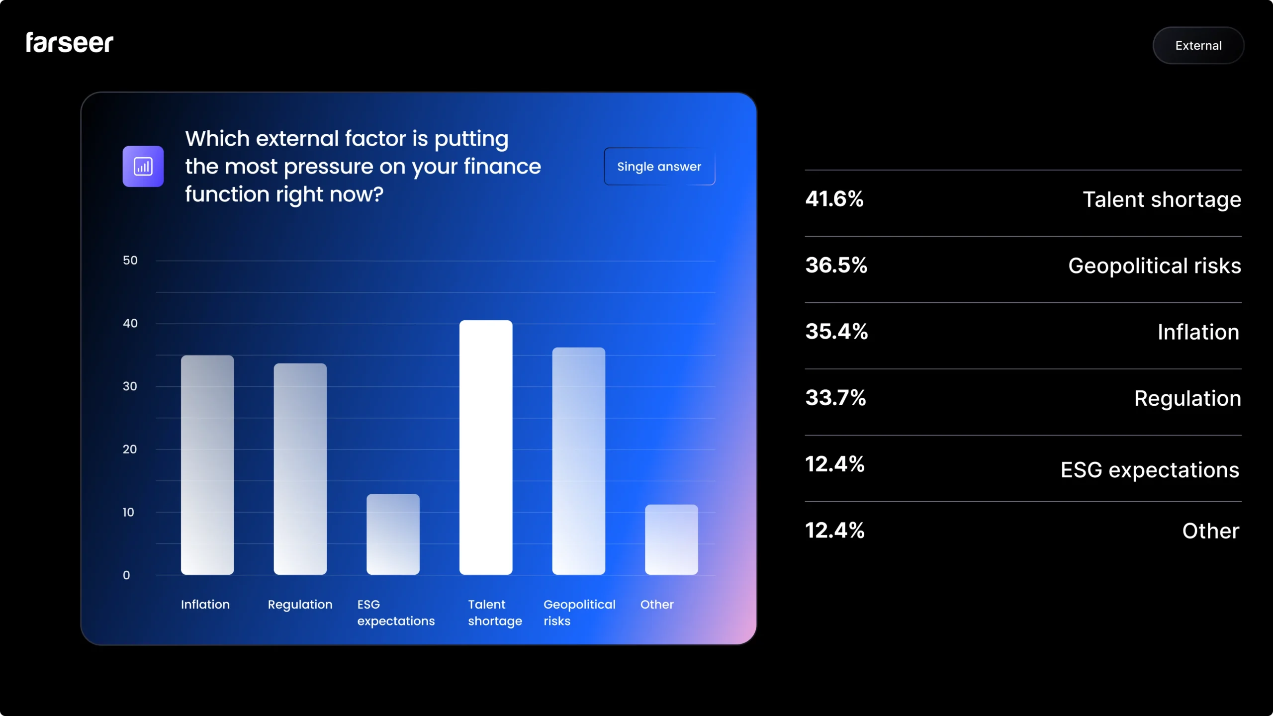 Which external factor is putting the most pressure on your finance function right now?, one of questions in Financial Industry Trends survey