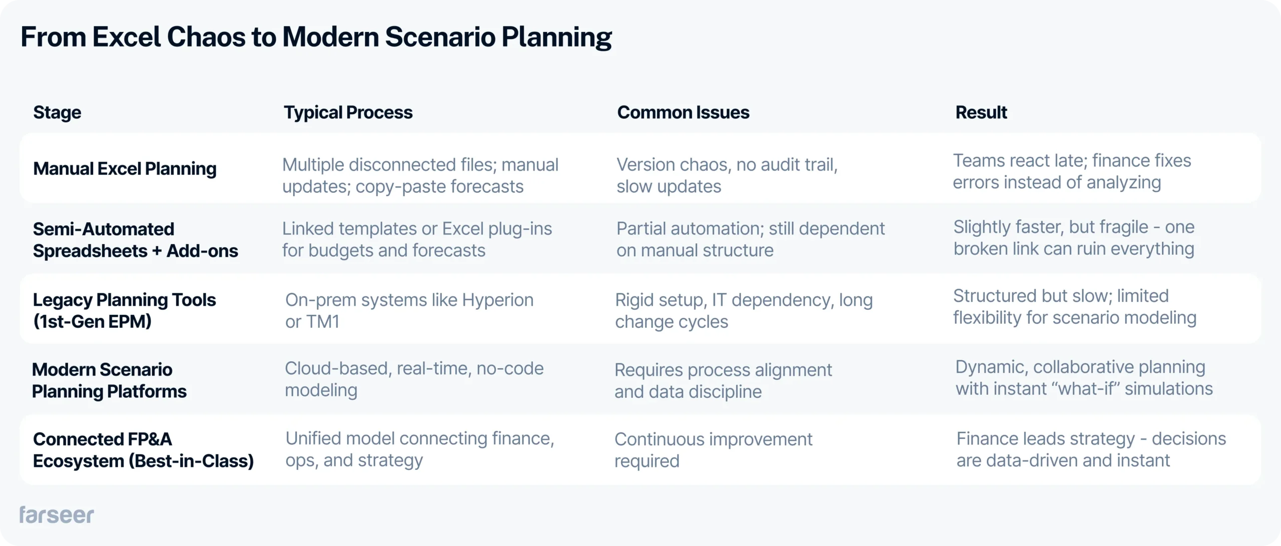 table comparing excel to modern scenario planning software benefits