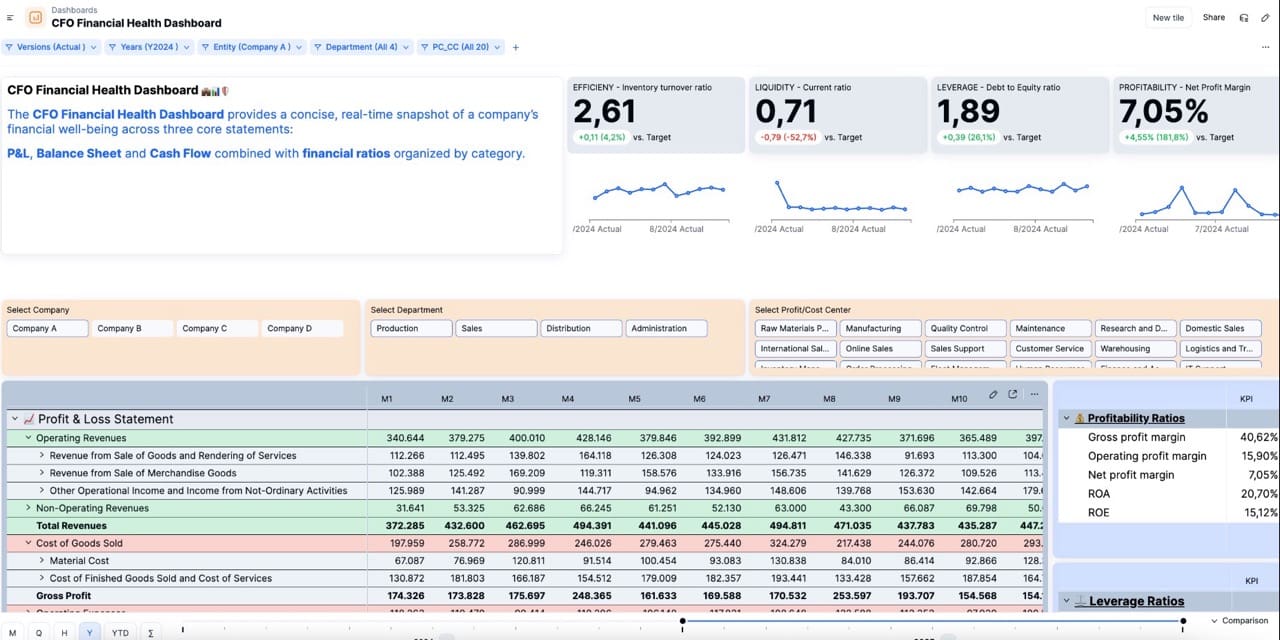 Example from a financial health dashboard in Farseer showing real-time liquidity and solvency ratios, including current ratio, inventory turnover, and debt-to-equity