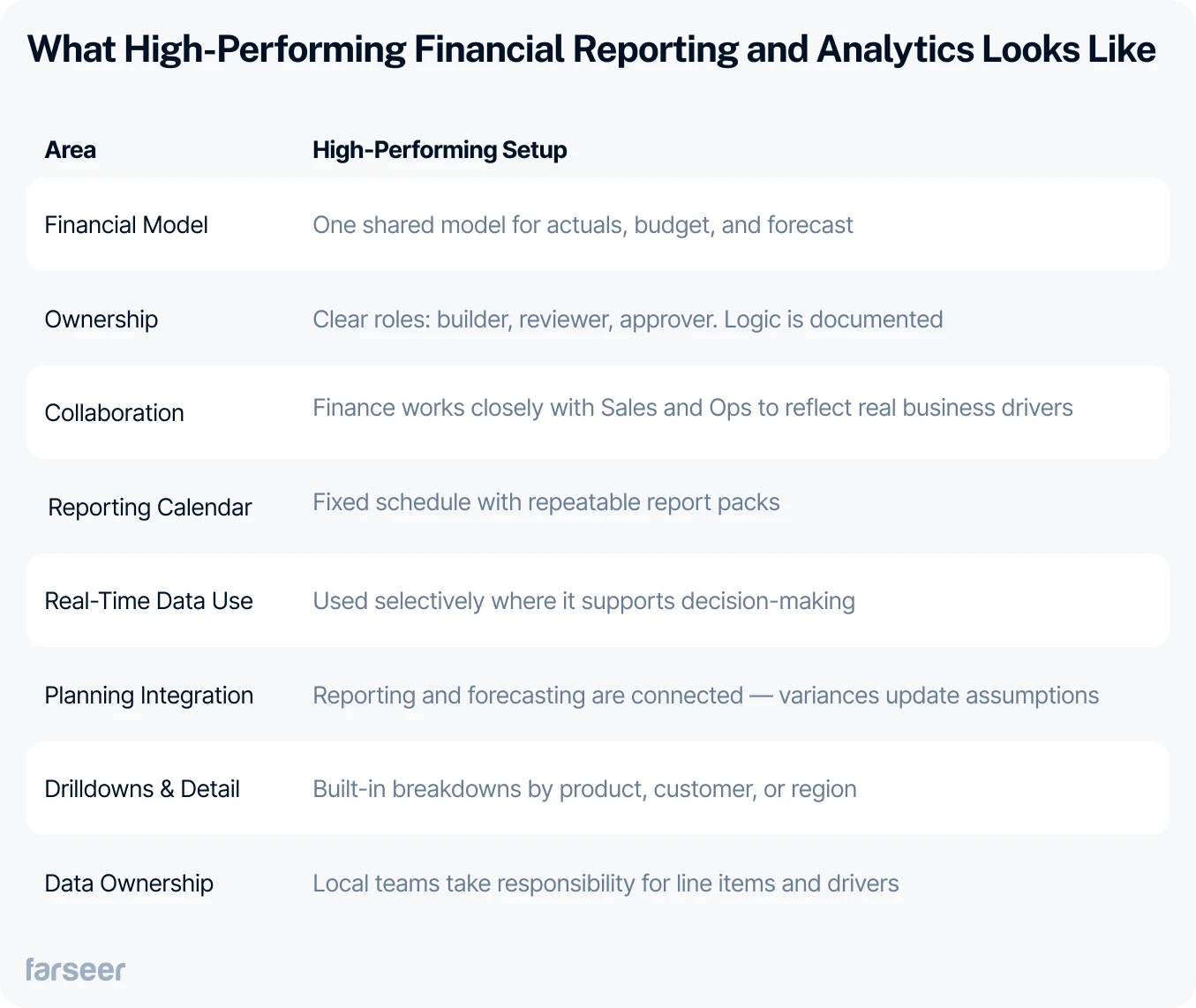 Table showing characteristics of high-performing financial reporting and analytics setups, including shared financial models, clear ownership roles, close collaboration between finance and sales, fixed reporting calendars, selective real-time data use, integrated planning, built-in drilldowns, and local data ownership.