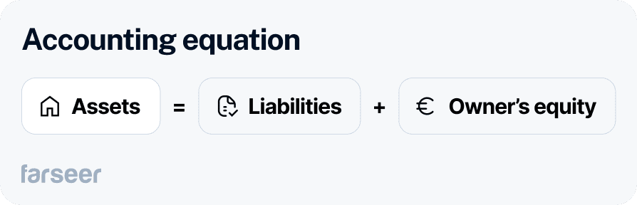 Illustration of the accounting equation showing Assets = Liabilities + Owner's equity, essential for understanding the comparative balance sheet in financial analysis.