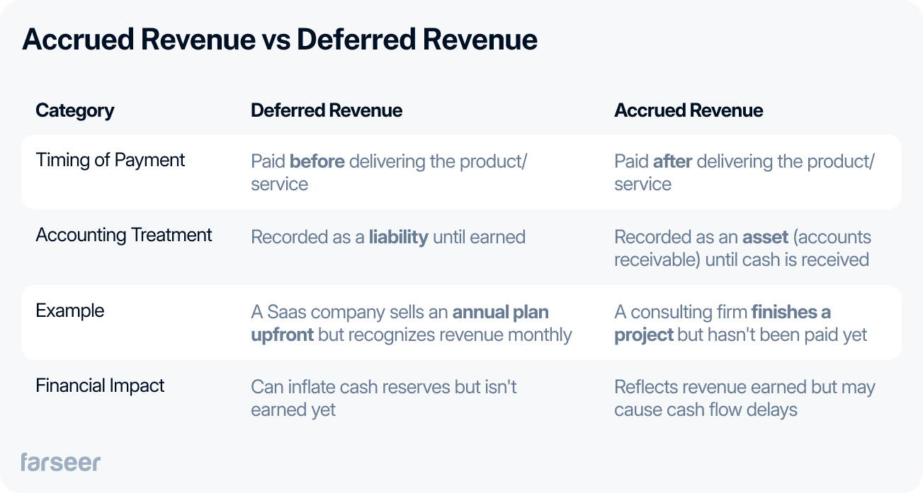A side-by-side comparison table titled "Accrued Revenue vs Deferred Revenue" showing differences across four categories: timing of payment, accounting treatment, example, and financial impact. Deferred revenue is received before delivering a product or service and recorded as a liability, while accrued revenue is received after delivery and recorded as an asset. Examples include a SaaS company with annual upfront payment (deferred) and a consulting firm awaiting payment post-project (accrued). The table highlights the cash flow and recognition implications for each type.