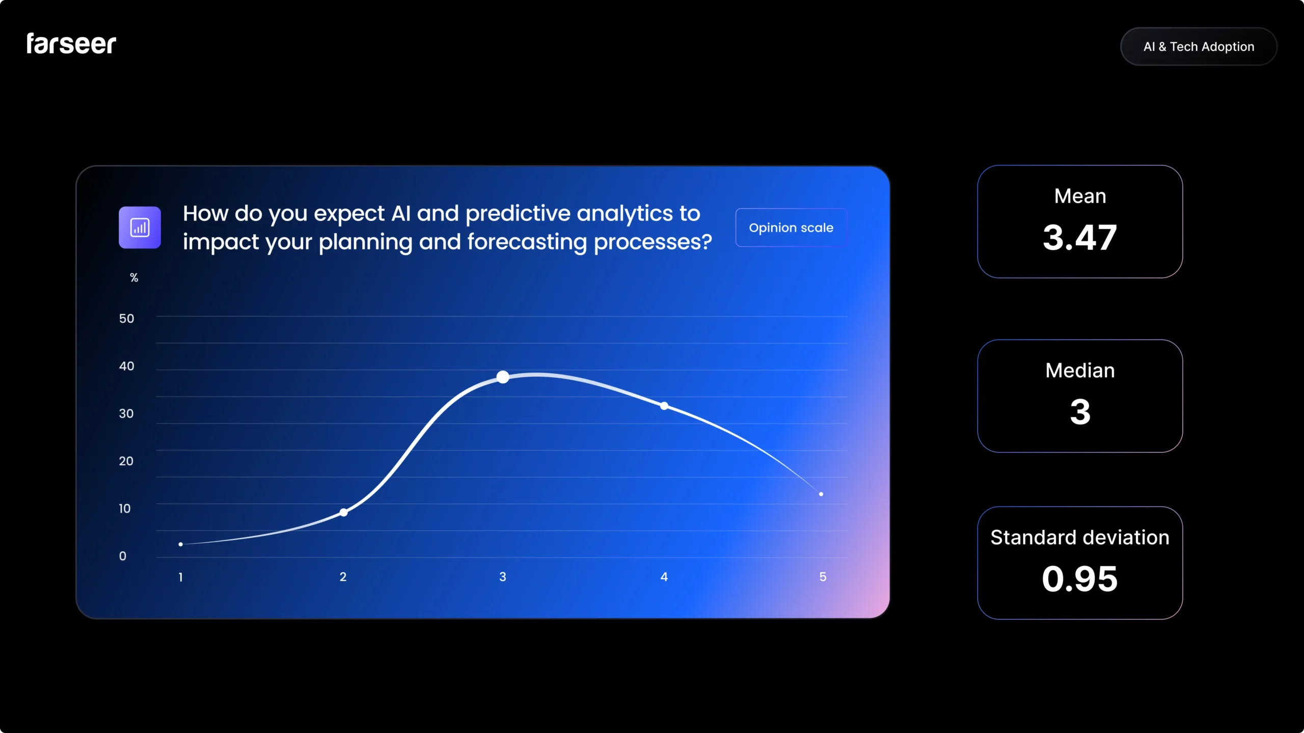 ai and predictive analytics, one of questions in Financial Industry Trends survey