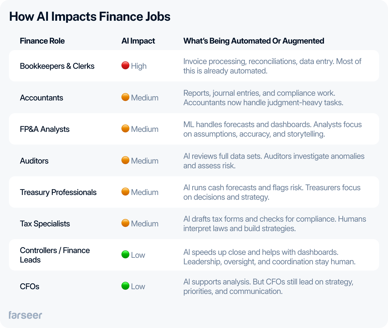 Table showing how AI impacts various finance jobs by automation level: high impact on bookkeepers, medium on accountants, analysts, auditors, treasury, and tax specialists, and low on controllers and CFOs. Each role includes tasks being automated or augmented.