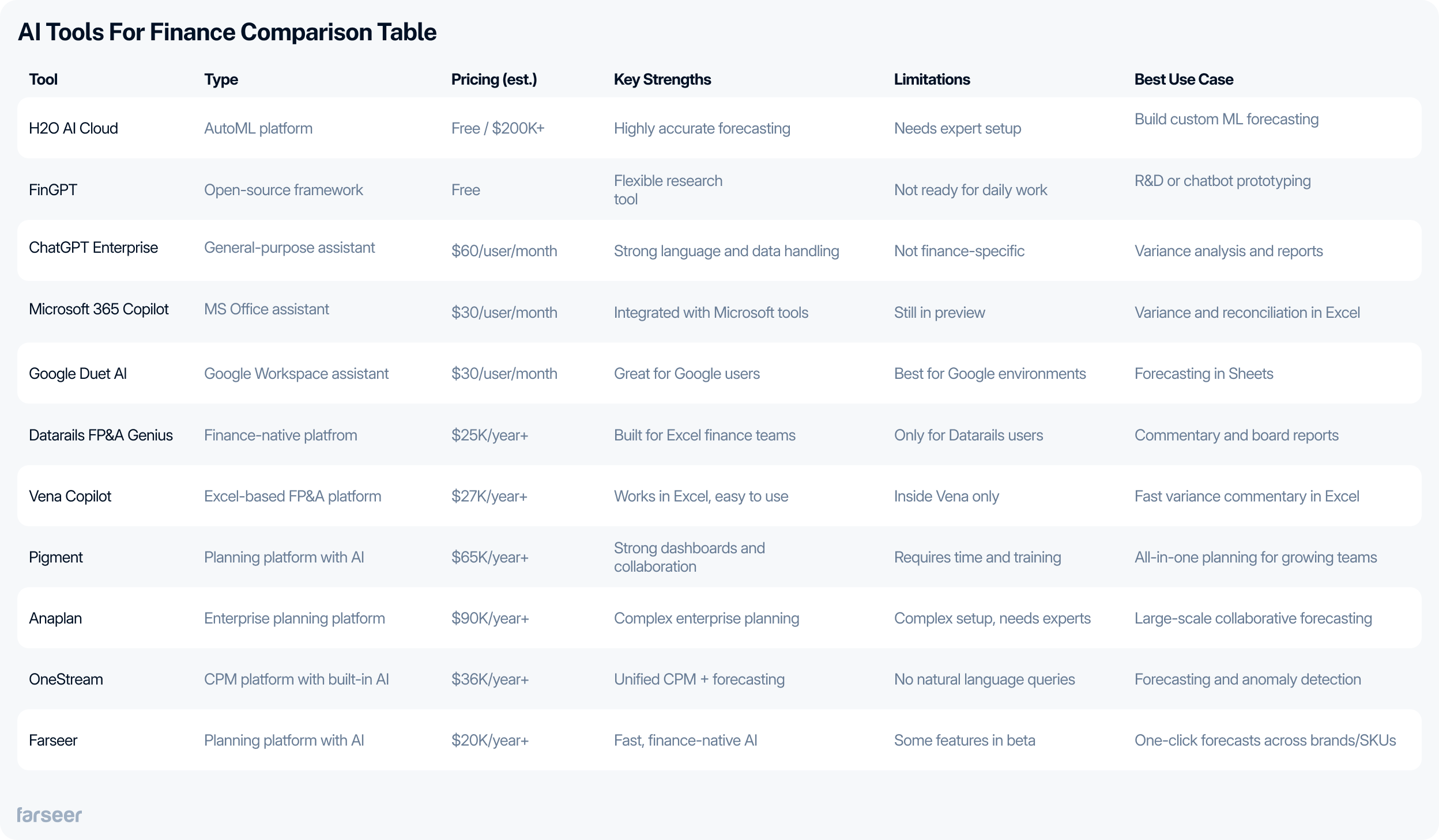 Comparison table of best AI tools for finance in 2025, listing pricing, key strengths, limitations, and best use cases for platforms like H2O AI, FinGPT, ChatGPT Enterprise, Microsoft Copilot, Google Duet AI, Pigment, Farseer, and others.