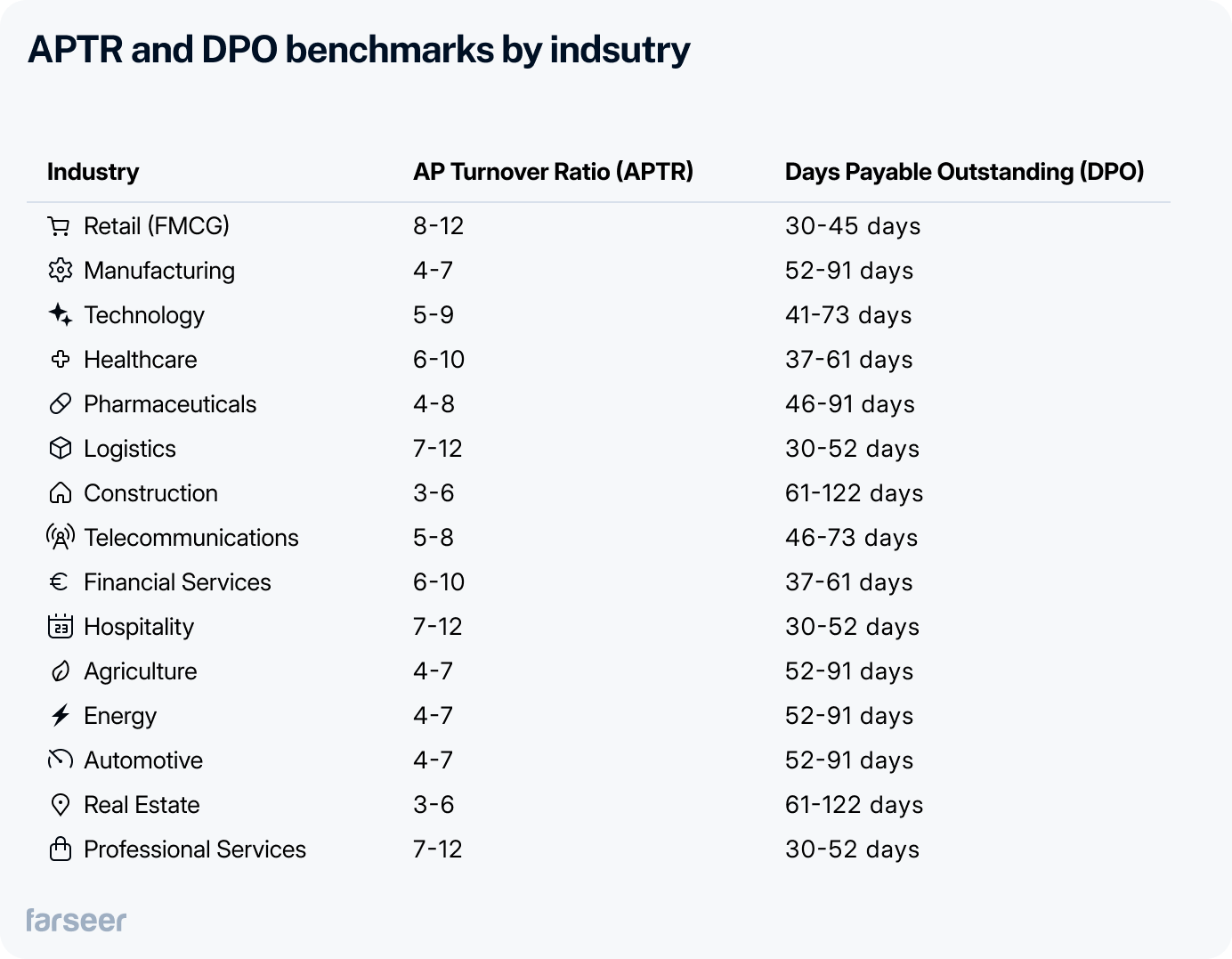 Table displaying Accounts Payable Turnover Ratio (APTR) and Days Payable Outstanding (DPO) benchmarks by industry. For example: Retail (FMCG) has APTR of 8–12 and DPO of 30–45 days, Manufacturing has APTR of 4–7 and DPO of 52–91 days. Includes data for 15 industries including Technology, Healthcare, Pharmaceuticals, Logistics, and Financial Services. Farseer logo is at the bottom.