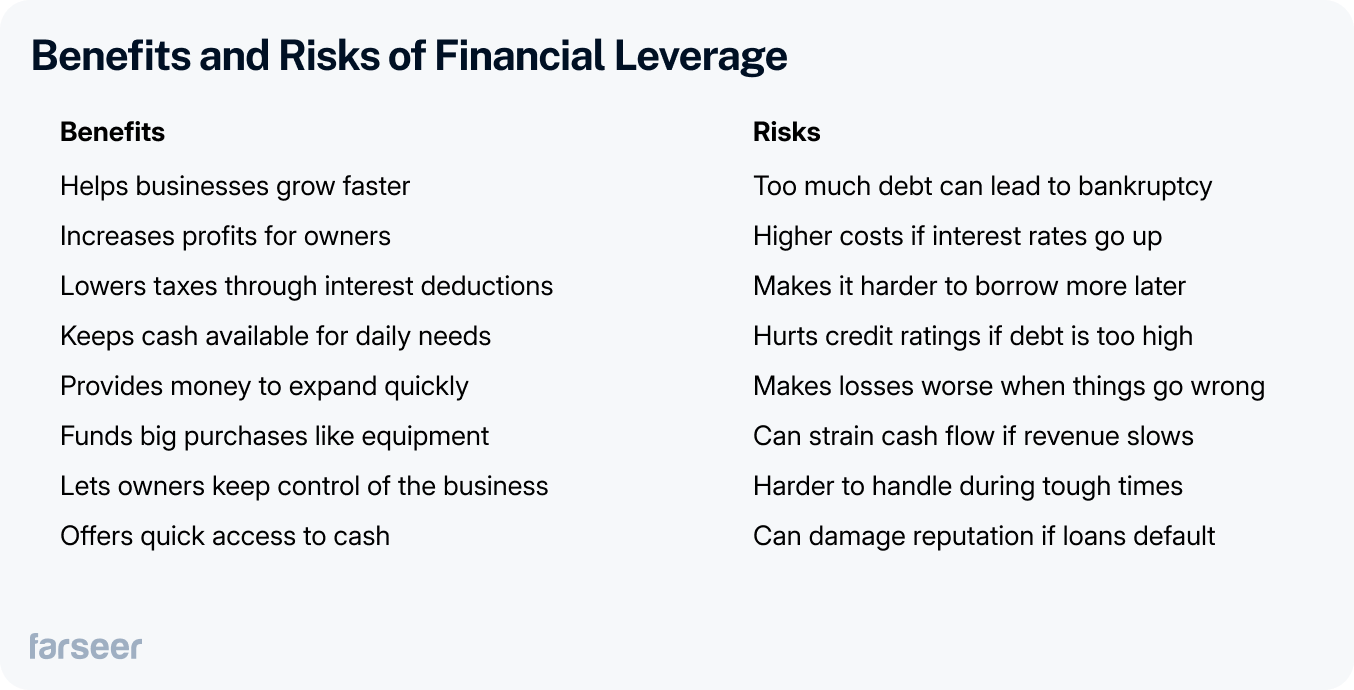 Visual comparison of the benefits and risks of financial leverage. The left column lists benefits like faster growth, increased profits, tax deductions, better cash availability, rapid expansion, funding for large purchases, retained ownership control, and quick access to funds. The right column outlines risks such as bankruptcy from excess debt, rising interest costs, reduced borrowing ability, lower credit ratings, amplified losses, strained cash flow, operational difficulty during downturns, and potential reputational harm from defaults.