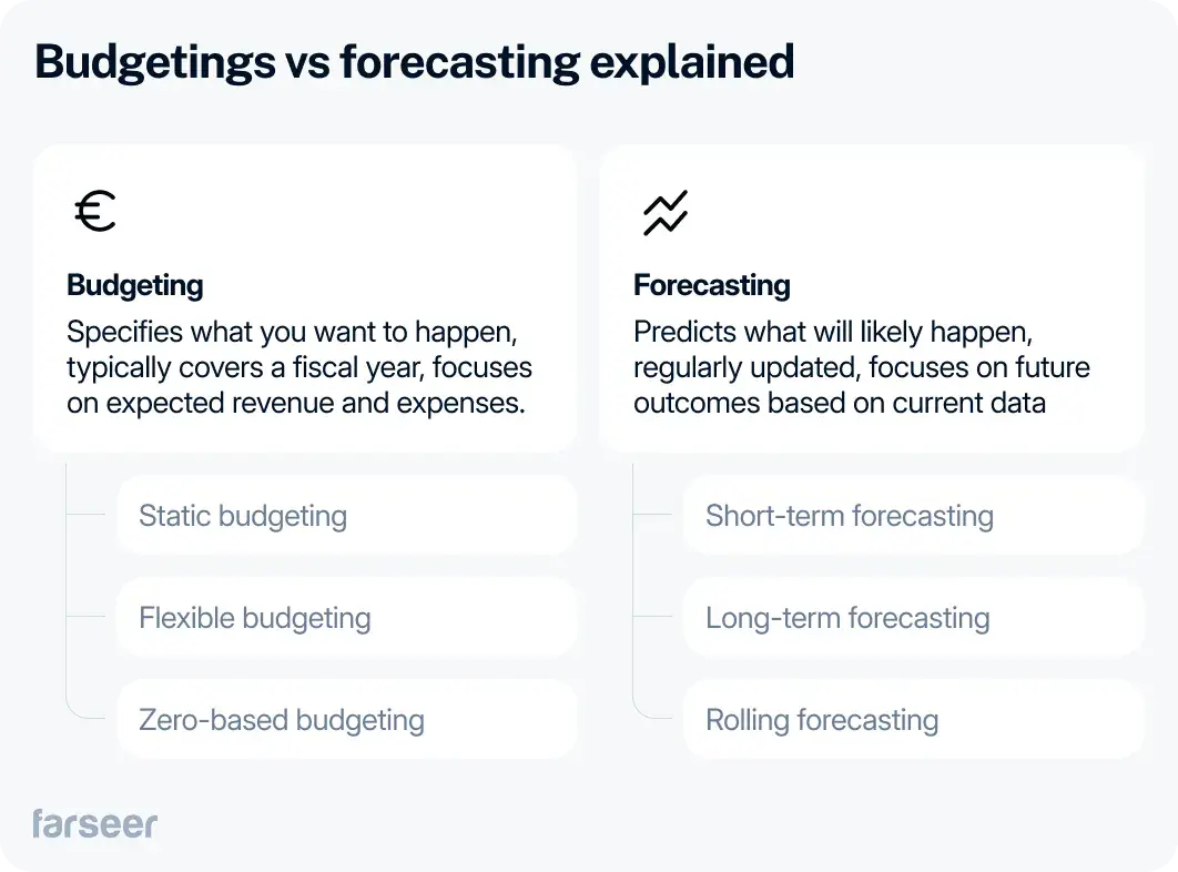 budgeting vs forecasting explained