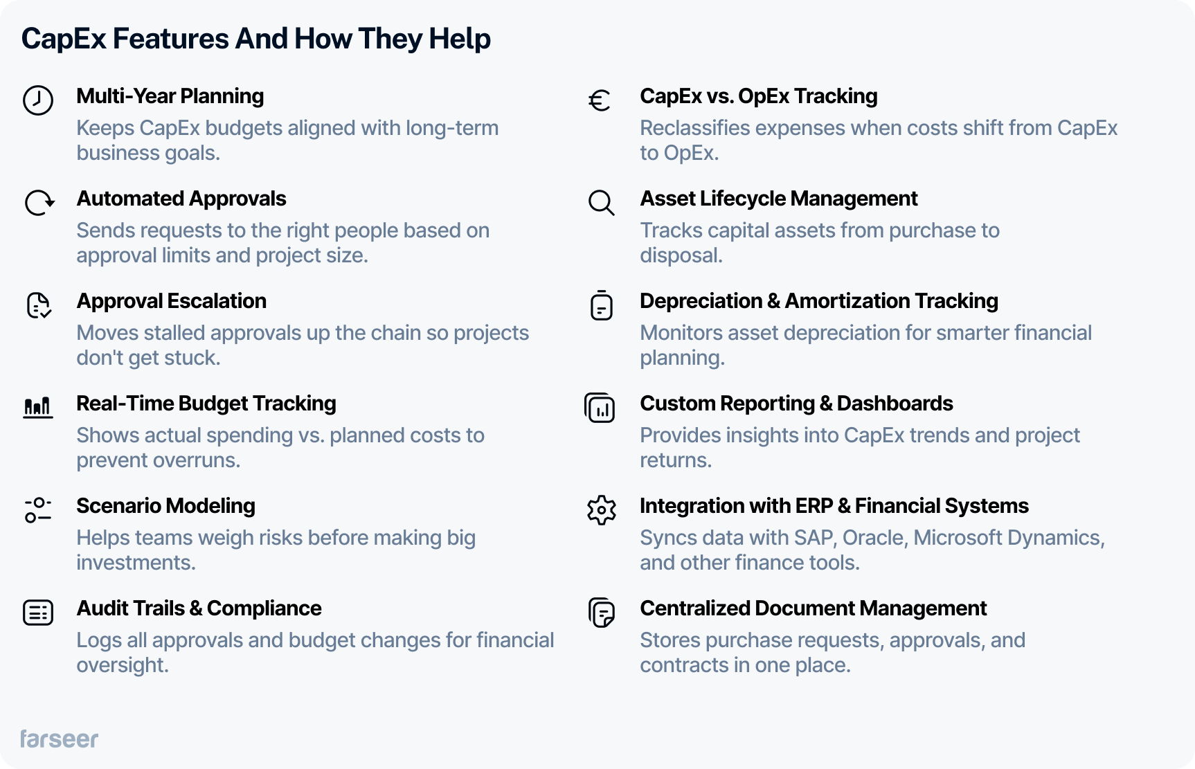 The image lists key features of CapEx software along with brief explanations of how each feature helps. It includes elements like multi-year planning, automated approvals, real-time budget tracking, scenario modeling, depreciation tracking, ERP integrations, and more. The layout is structured in two columns with icons accompanying each feature.