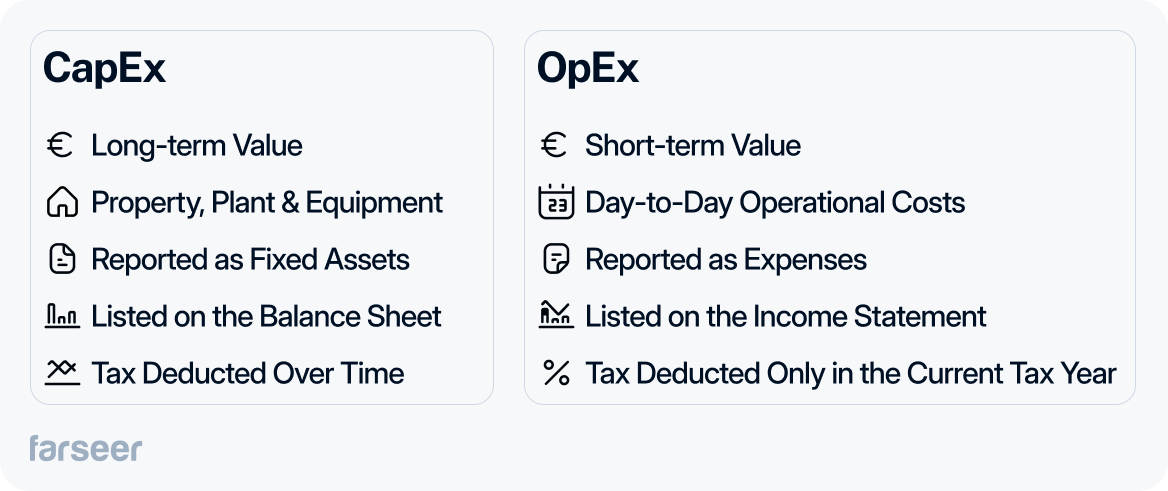 CapEx vs OpEX: CapEx - long-term value. property, plant and equipment, reported an fixed assets, listed on the balance sheet, tax deducted over time OpEx - short-term value, day-to-day operational costs, reported as expenses, listed on the income statement, tax deducted only in the current tax year