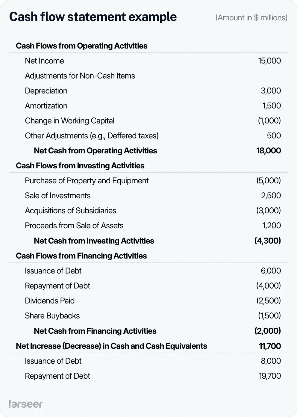 cash flow statement example