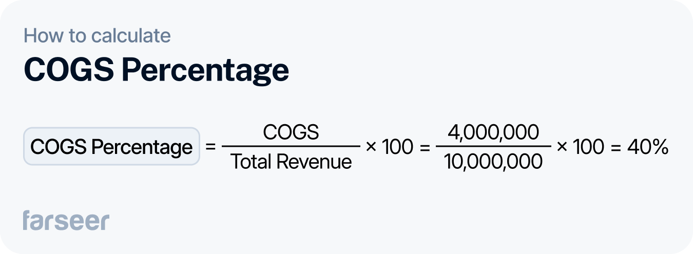 Formula for calculating COGS Percentage: COGS divided by Total Revenue, multiplied by 100, with example values.